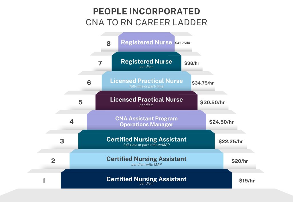 Career Ladders - CNA to RN Career Ladder