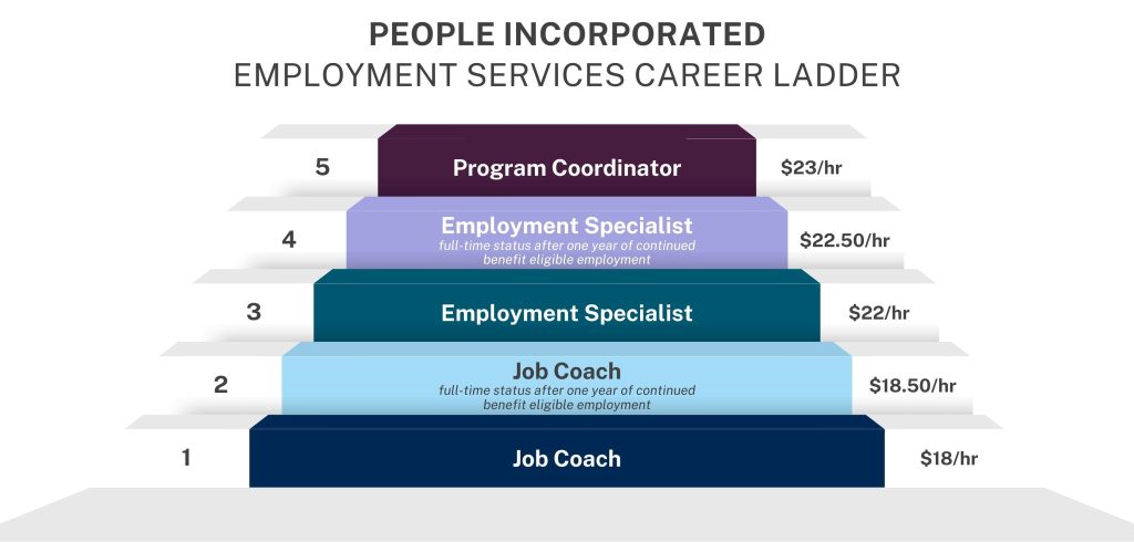 Career Ladders - Employment Services Career Ladder